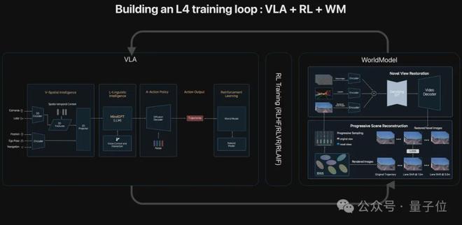 统一世界模型VLA用训练闭环迈向L4不朽情缘ICCV涌现自动驾驶新范式：(图2)